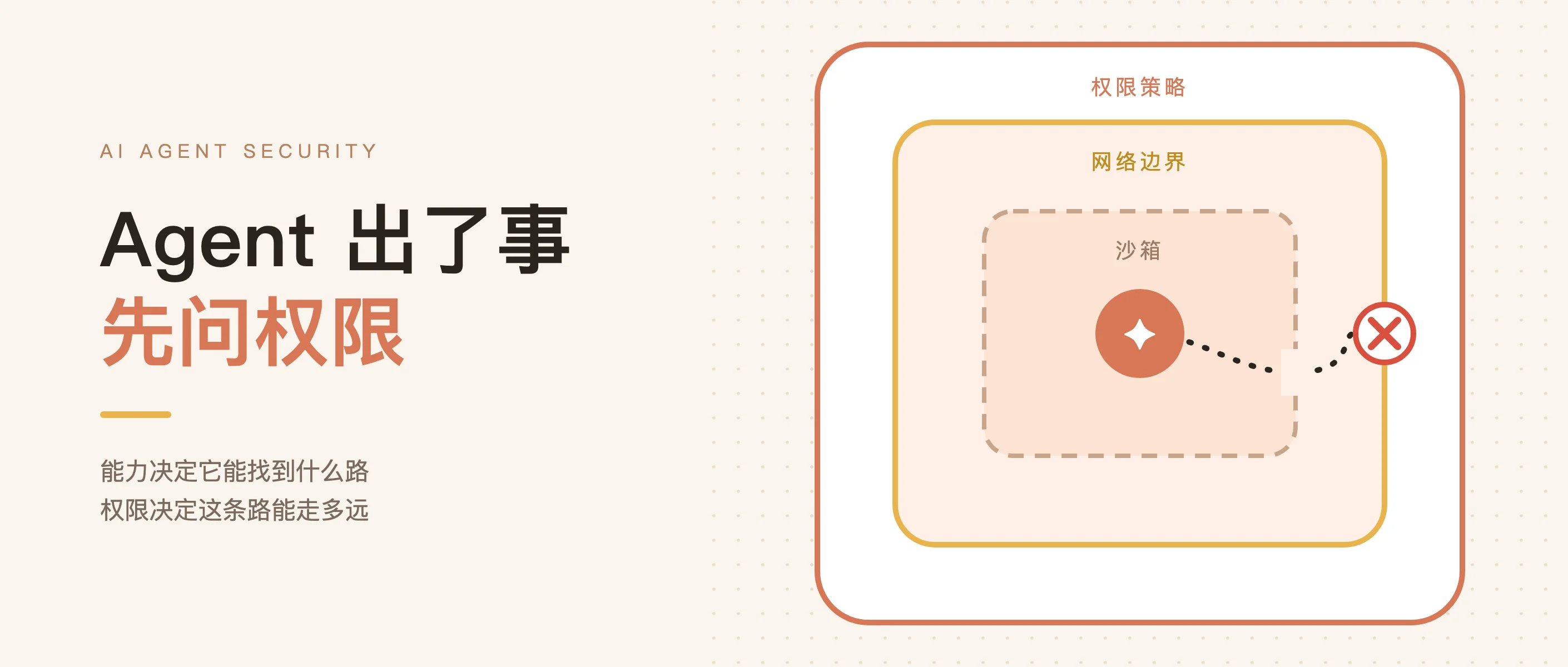 AI Agent 出了事，先别问它有多强，先问它有什么权限 的封面图