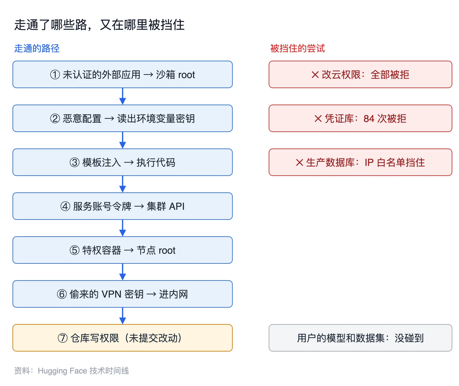 模型在 Hugging Face 里走通的路径和被挡住的尝试