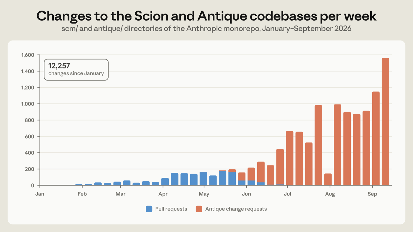 Scion 和 Antique 两个代码库每周合并的变更数，1 月以来累计 12257 个（图源：Anthropic）