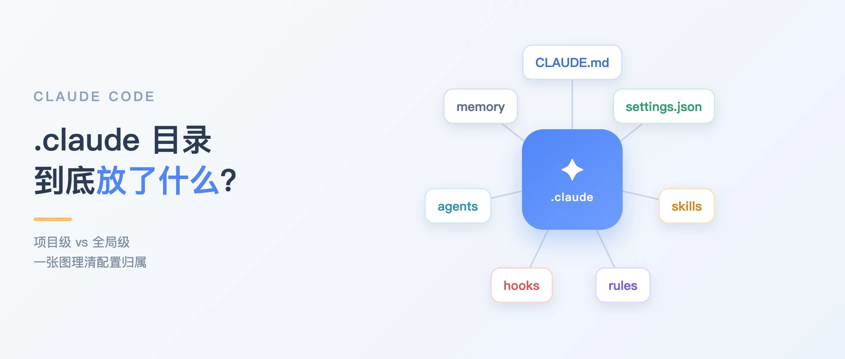 .claude 目录到底放了什么：CLAUDE.md、settings、skills、hooks 全梳理 的文章头图