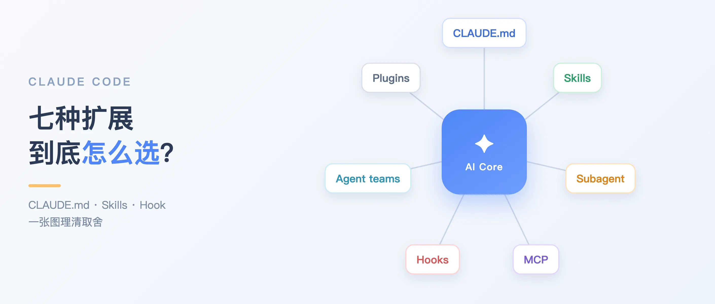 CLAUDE.md、Skills 还是 Hook？一篇讲清 Claude Code 的扩展取舍 的文章头图